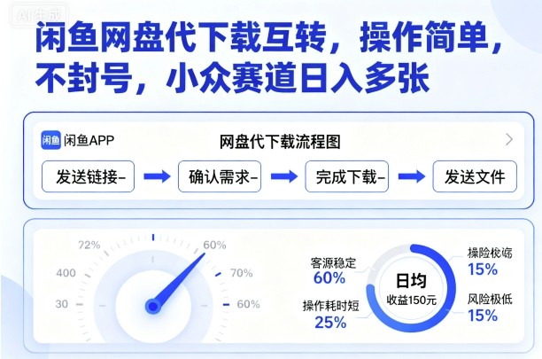 闲鱼网盘代下载互转,操作简单,不封号,小众赛道日入多张-慧阅轩