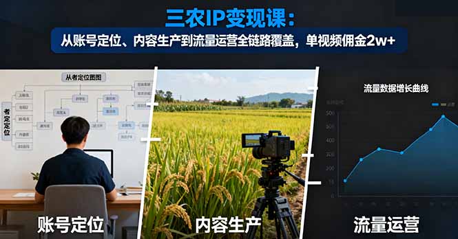三农IP变现课:从账号定位、内容生产到流量运营全链路覆盖,单视频佣金2w+-慧阅轩
