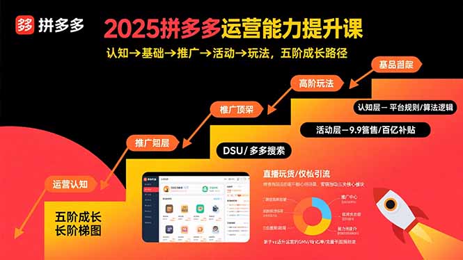 2025拼多多运营能力提升课:认知→基础→推广→活动→玩法,五阶成长路径-慧阅轩